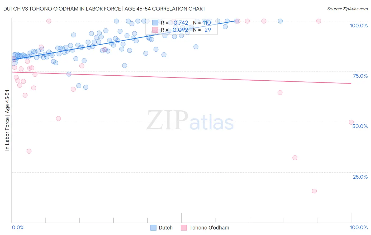 Dutch vs Tohono O'odham In Labor Force | Age 45-54