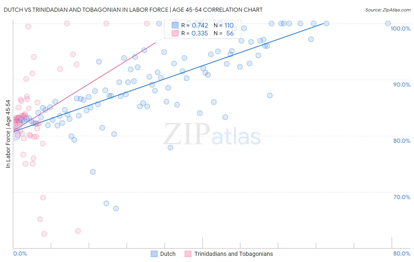 Dutch vs Trinidadian and Tobagonian In Labor Force | Age 45-54