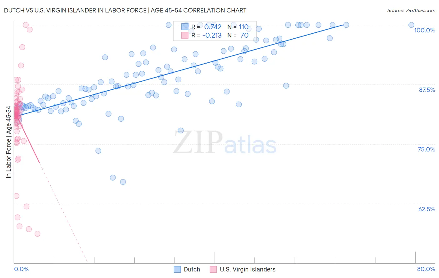Dutch vs U.S. Virgin Islander In Labor Force | Age 45-54
