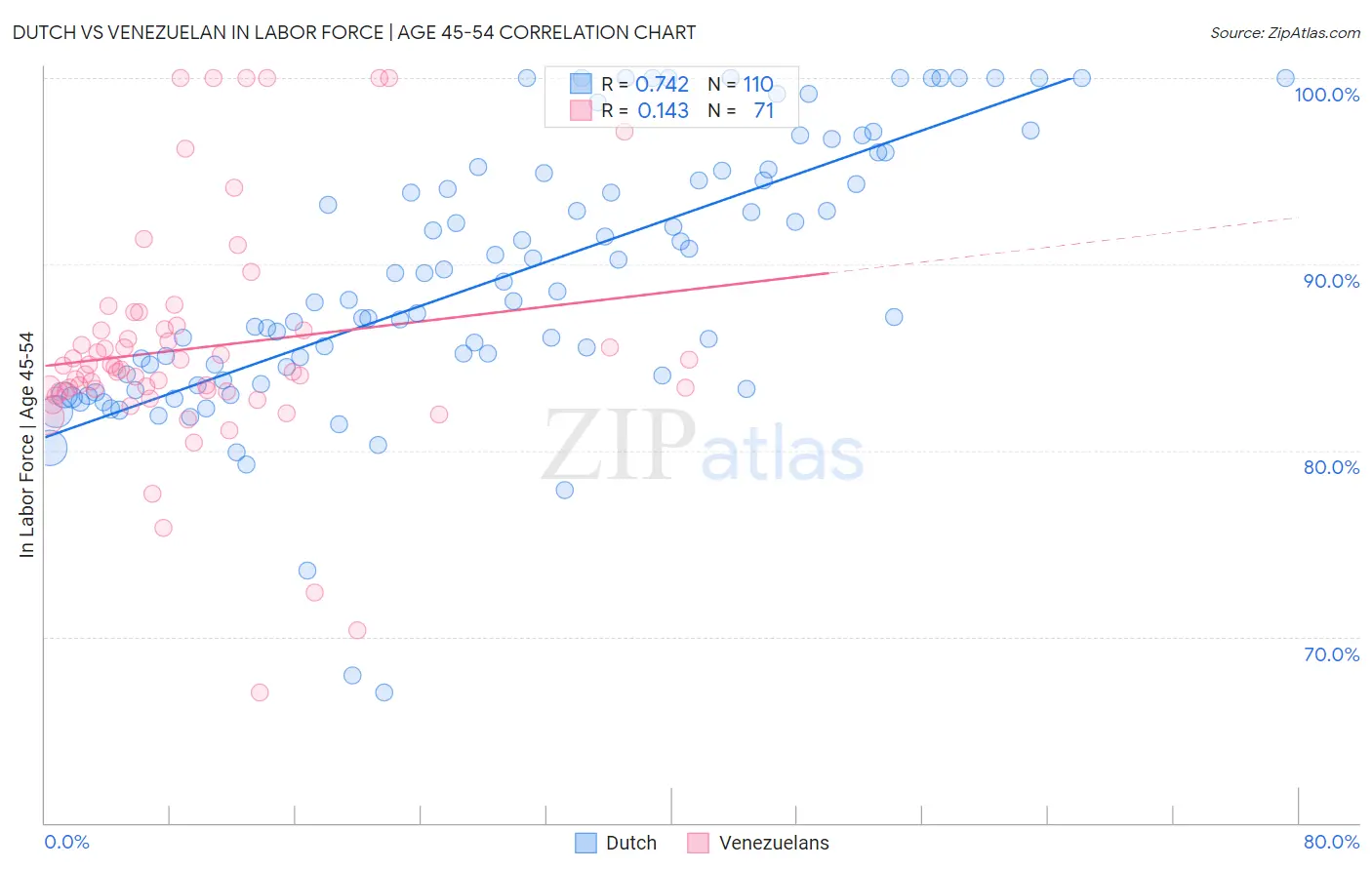 Dutch vs Venezuelan In Labor Force | Age 45-54