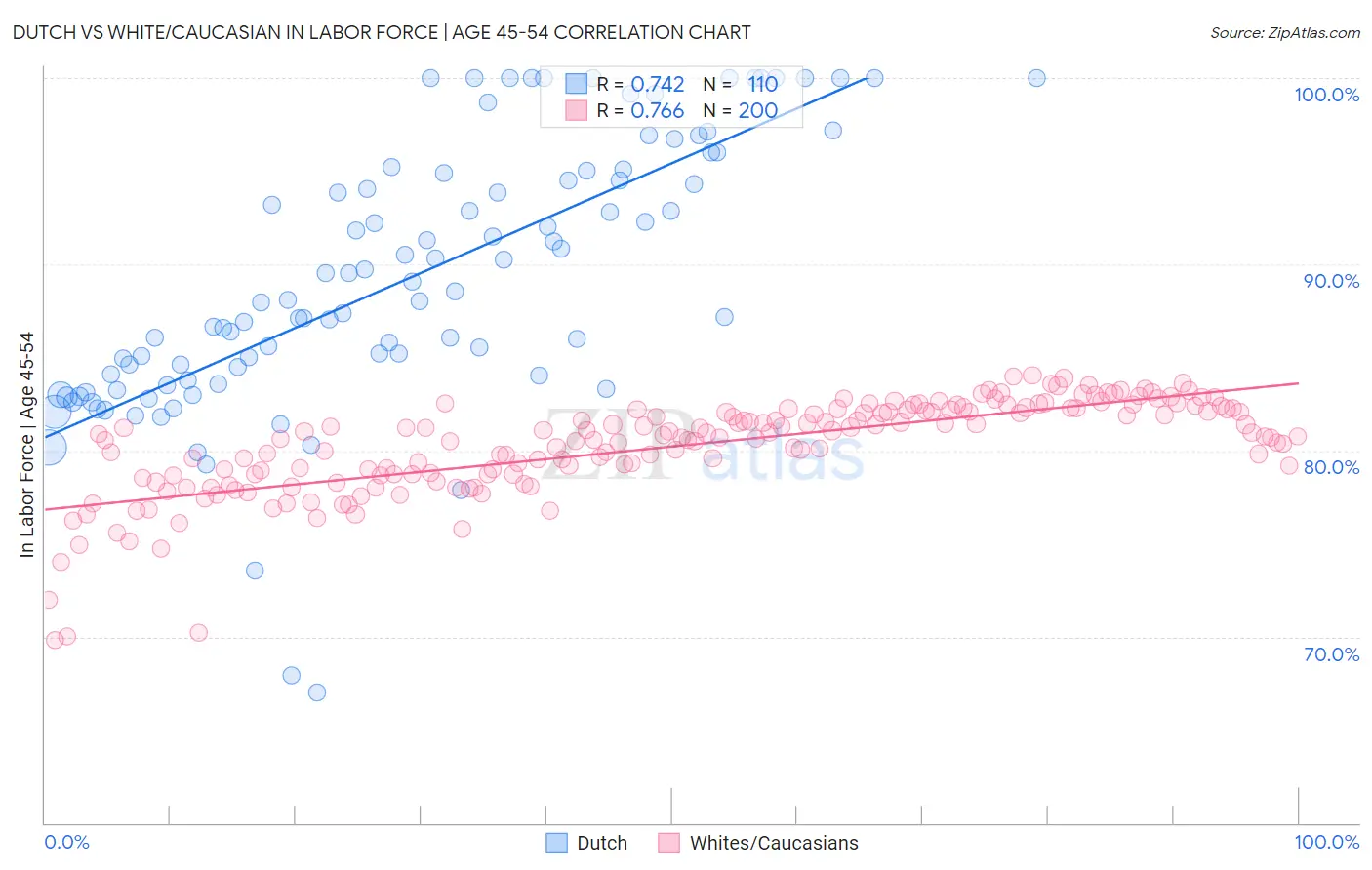 Dutch vs White/Caucasian In Labor Force | Age 45-54