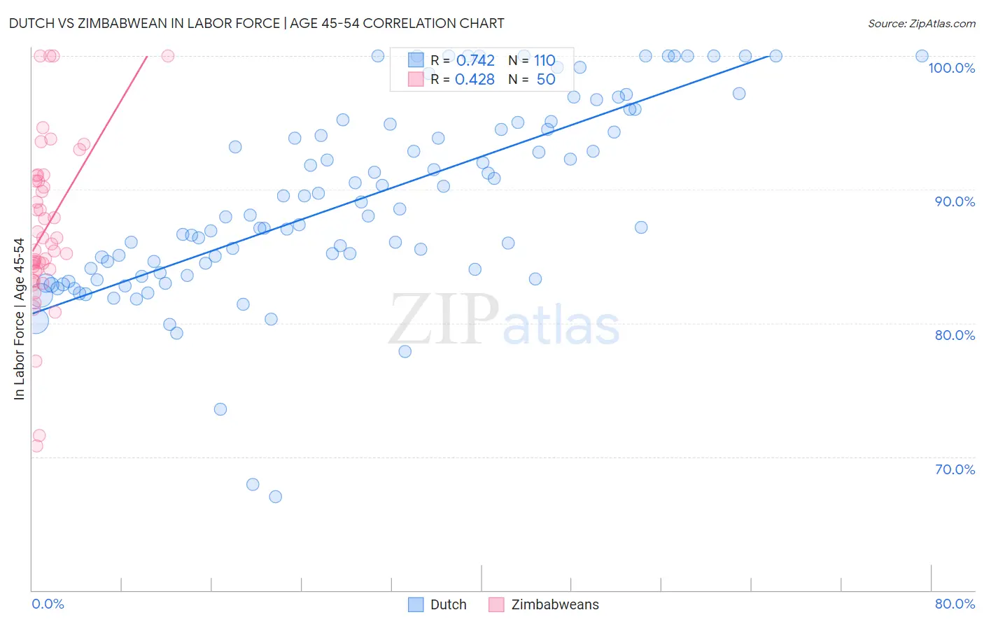 Dutch vs Zimbabwean In Labor Force | Age 45-54