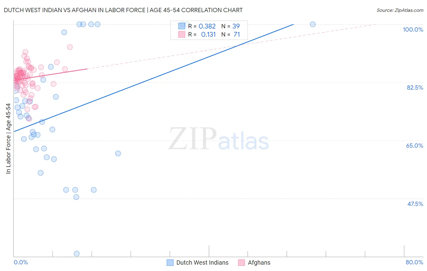 Dutch West Indian vs Afghan In Labor Force | Age 45-54