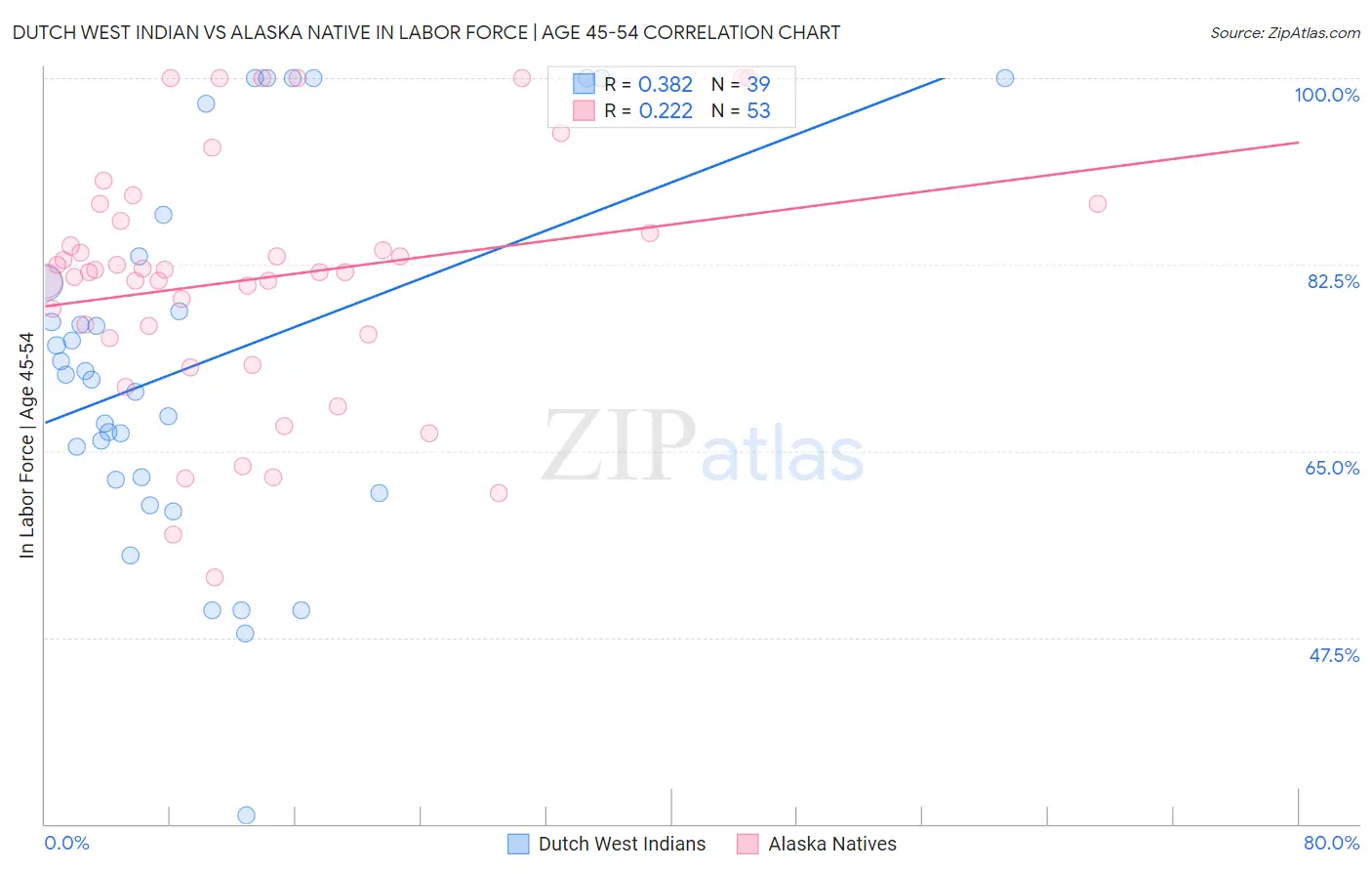 Dutch West Indian vs Alaska Native In Labor Force | Age 45-54