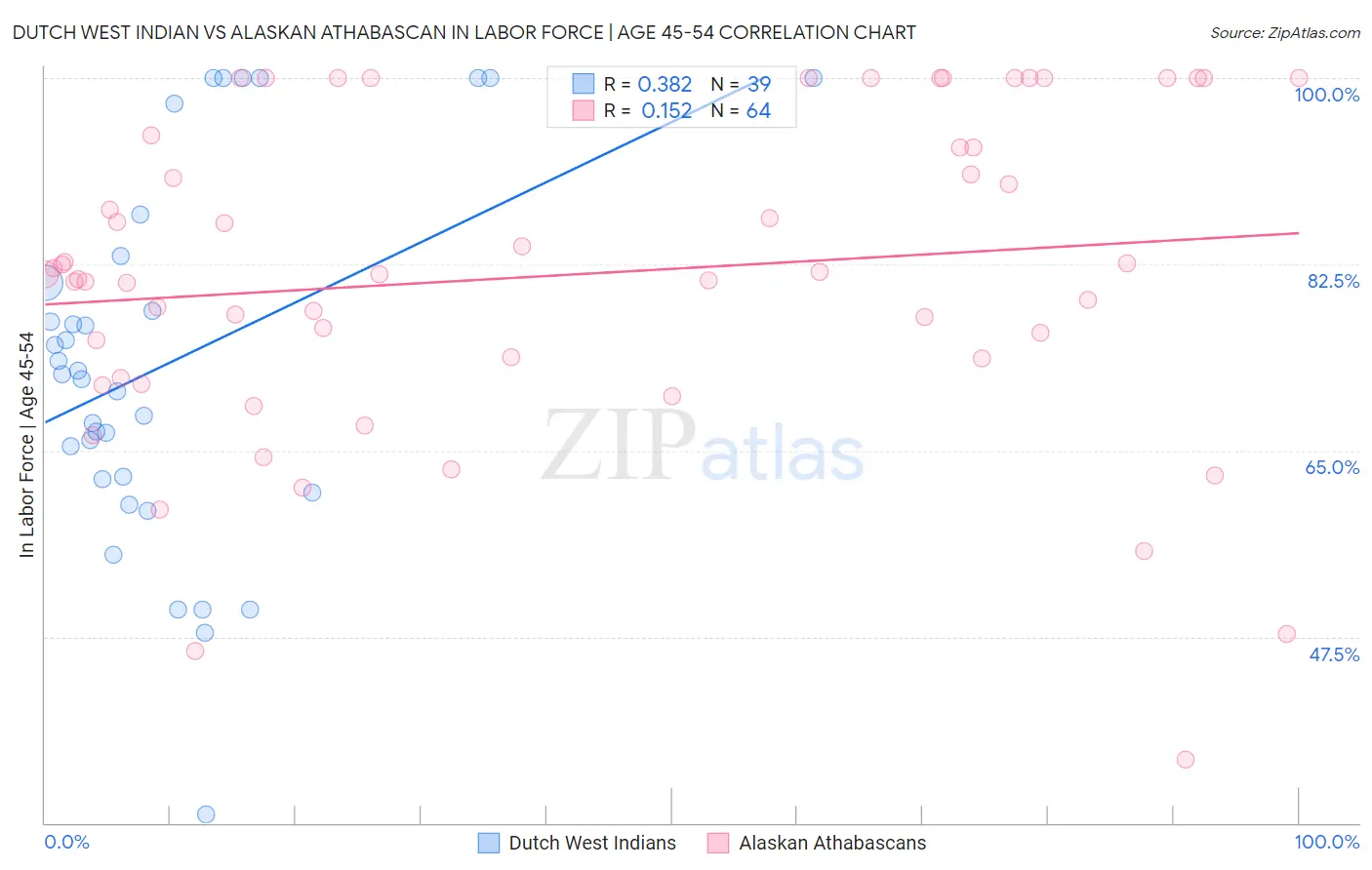 Dutch West Indian vs Alaskan Athabascan In Labor Force | Age 45-54
