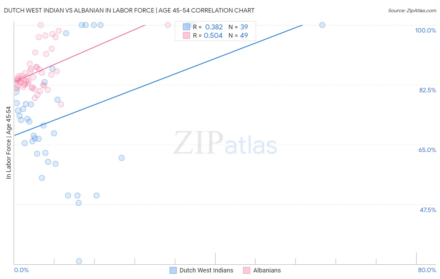 Dutch West Indian vs Albanian In Labor Force | Age 45-54