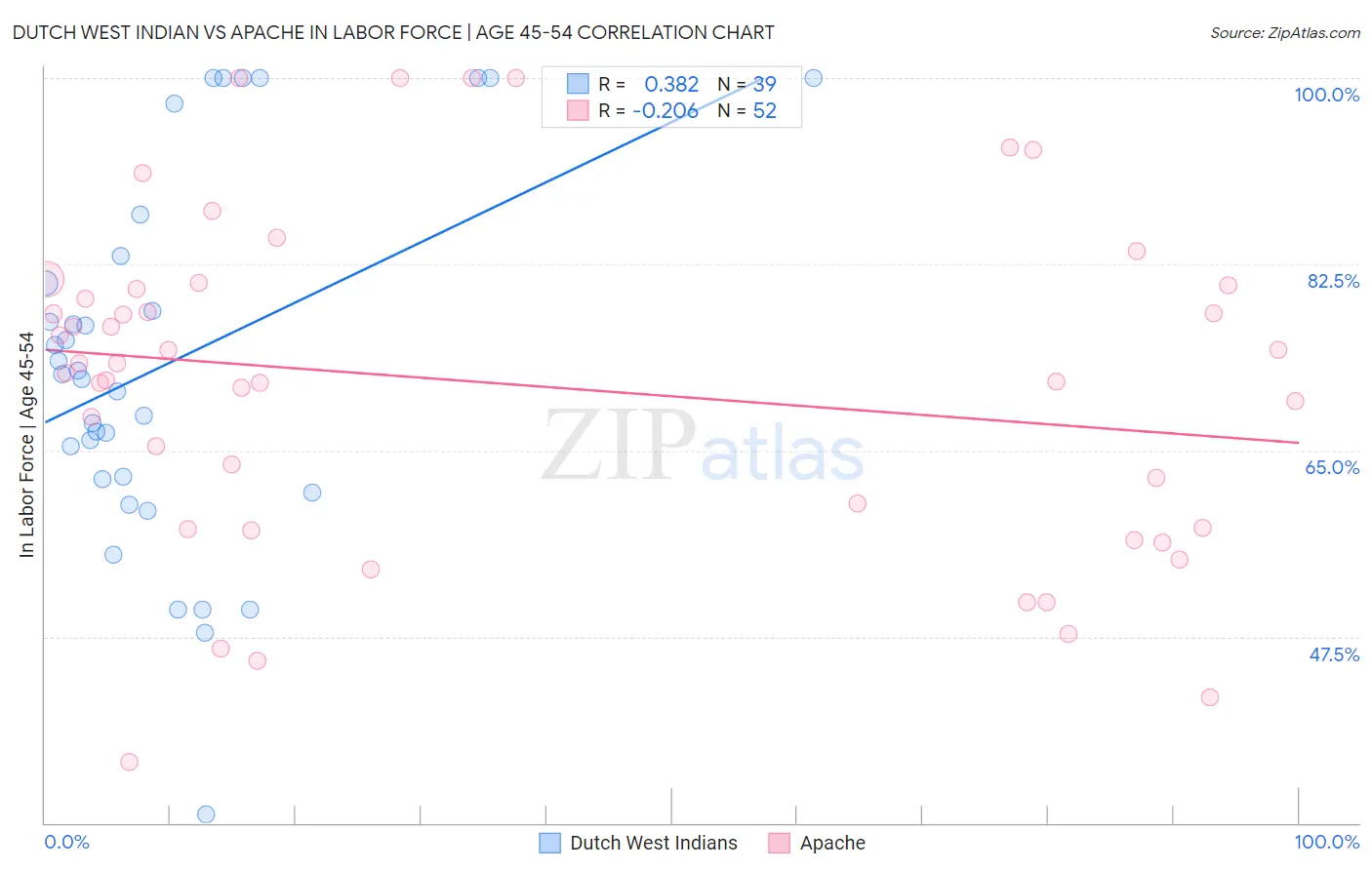 Dutch West Indian vs Apache In Labor Force | Age 45-54