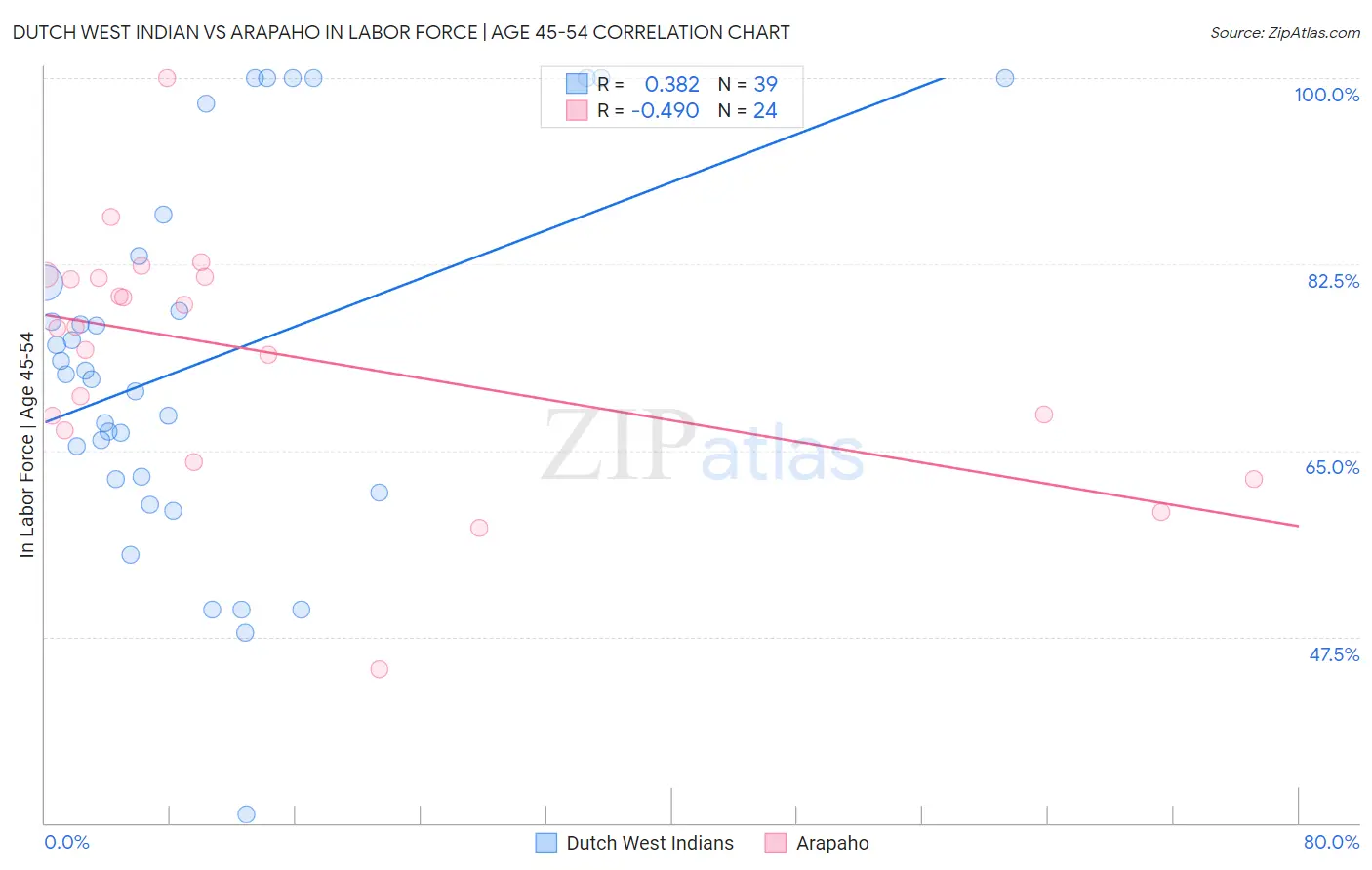 Dutch West Indian vs Arapaho In Labor Force | Age 45-54