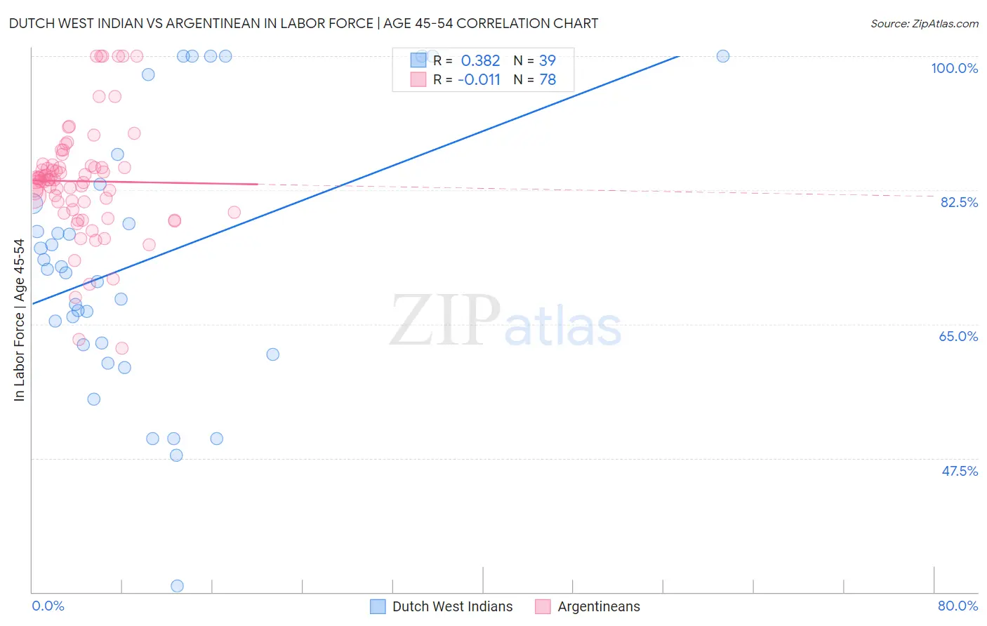 Dutch West Indian vs Argentinean In Labor Force | Age 45-54