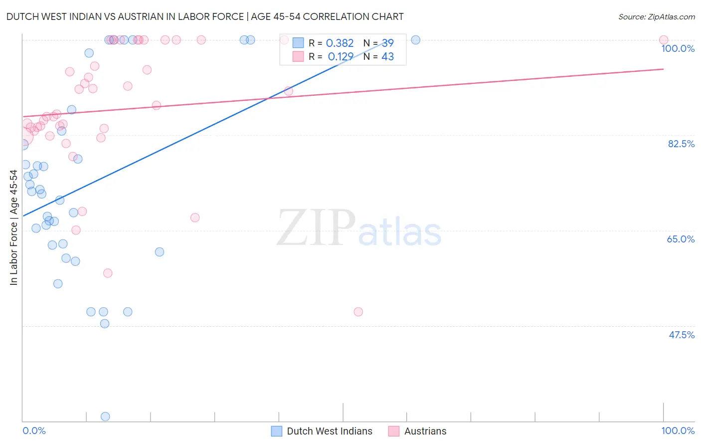 Dutch West Indian vs Austrian In Labor Force | Age 45-54