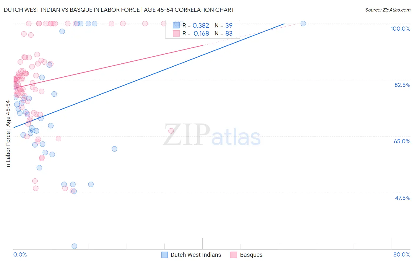 Dutch West Indian vs Basque In Labor Force | Age 45-54
