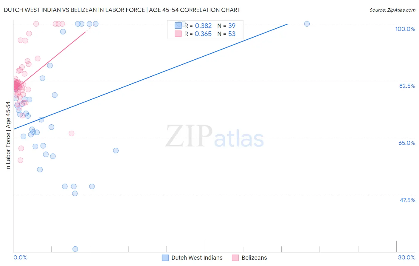 Dutch West Indian vs Belizean In Labor Force | Age 45-54
