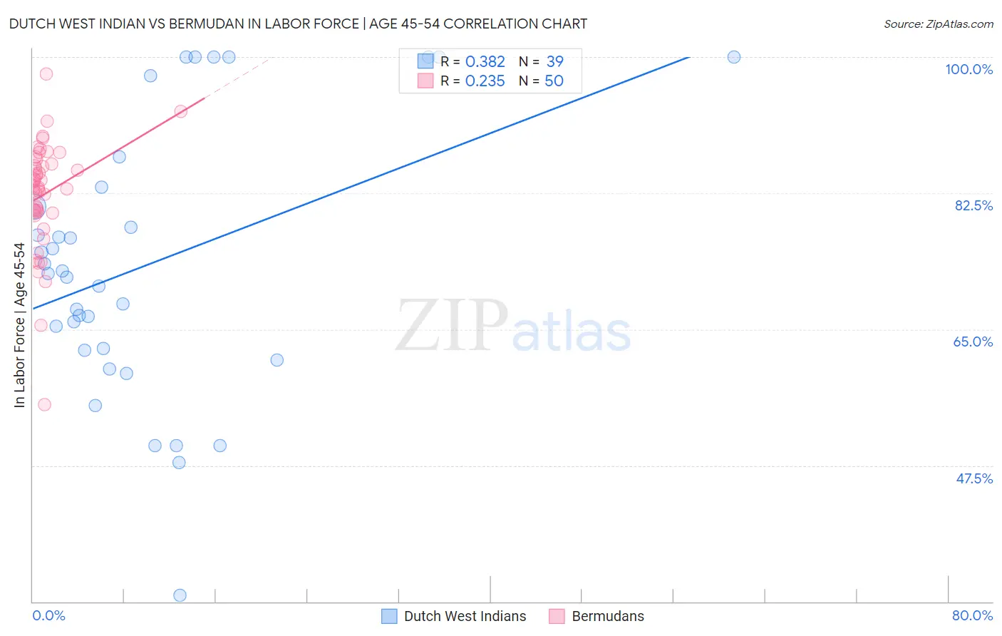 Dutch West Indian vs Bermudan In Labor Force | Age 45-54