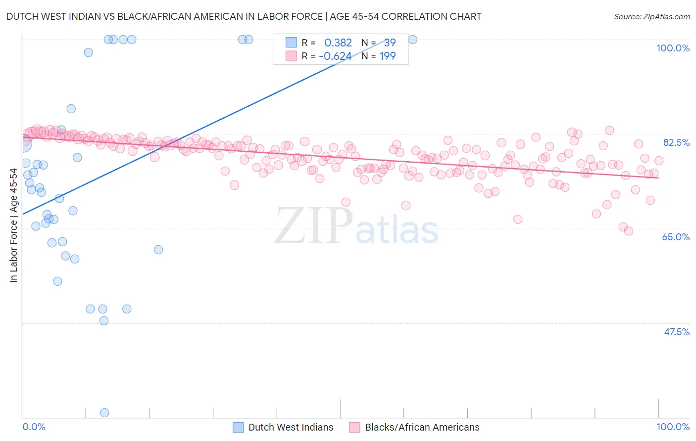 Dutch West Indian vs Black/African American In Labor Force | Age 45-54