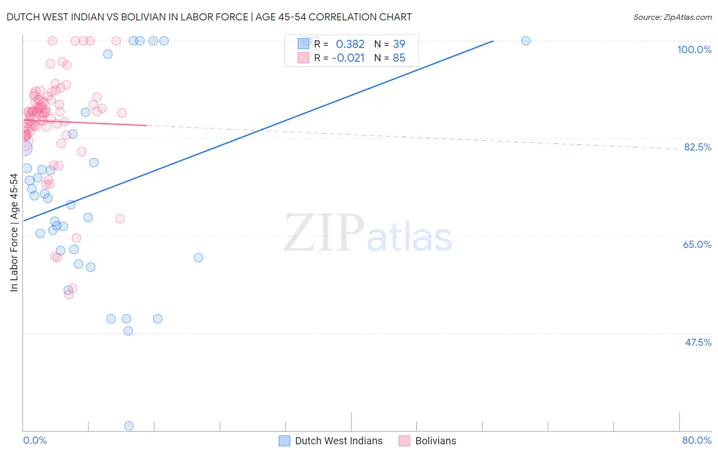 Dutch West Indian vs Bolivian In Labor Force | Age 45-54