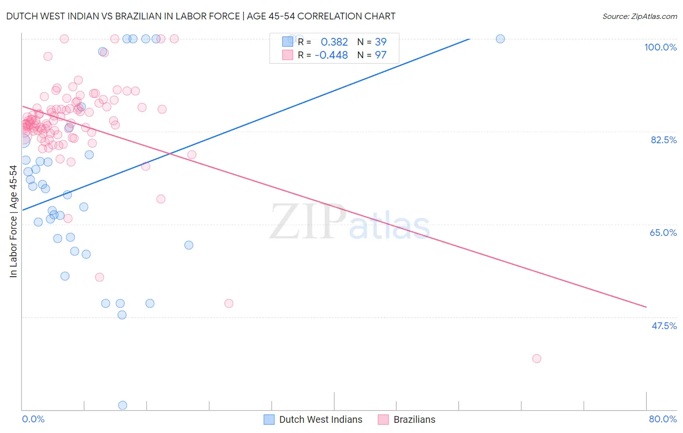 Dutch West Indian vs Brazilian In Labor Force | Age 45-54