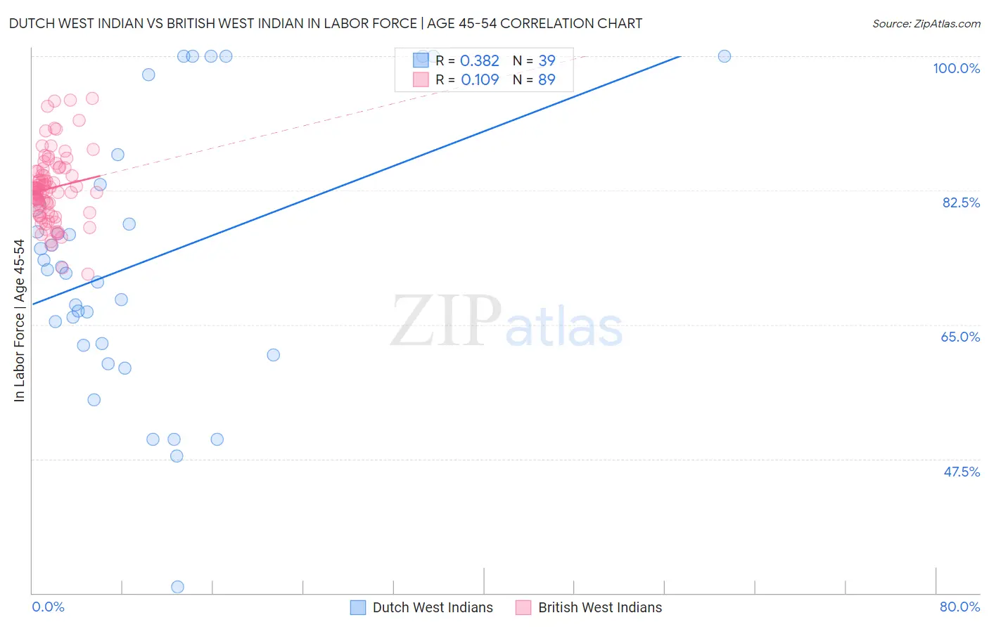 Dutch West Indian vs British West Indian In Labor Force | Age 45-54