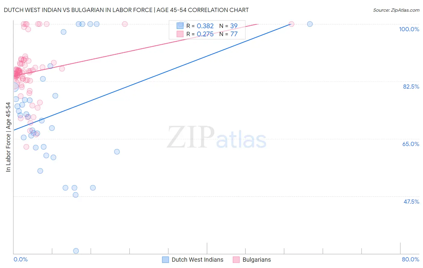 Dutch West Indian vs Bulgarian In Labor Force | Age 45-54
