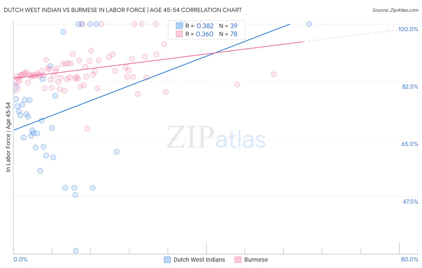 Dutch West Indian vs Burmese In Labor Force | Age 45-54