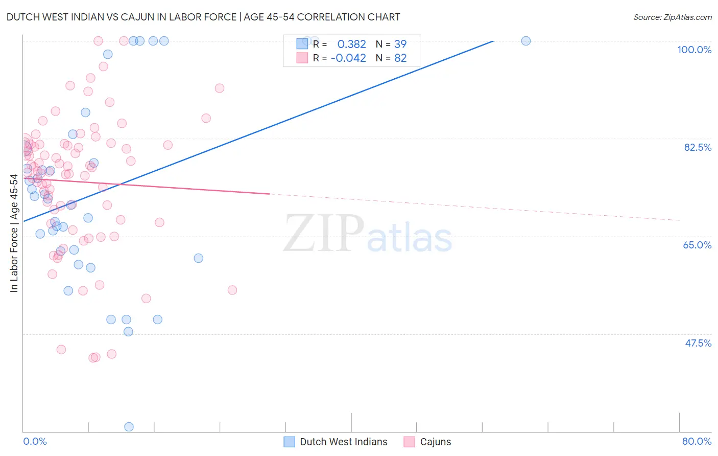 Dutch West Indian vs Cajun In Labor Force | Age 45-54