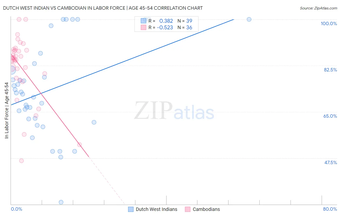 Dutch West Indian vs Cambodian In Labor Force | Age 45-54