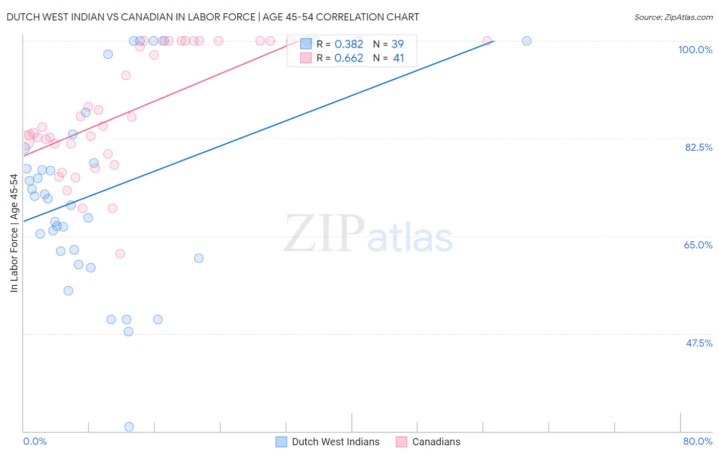 Dutch West Indian vs Canadian In Labor Force | Age 45-54