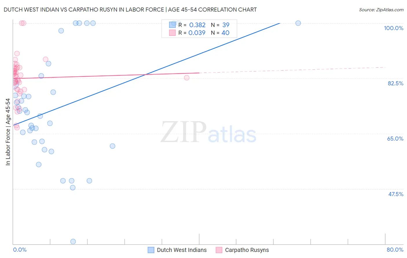 Dutch West Indian vs Carpatho Rusyn In Labor Force | Age 45-54