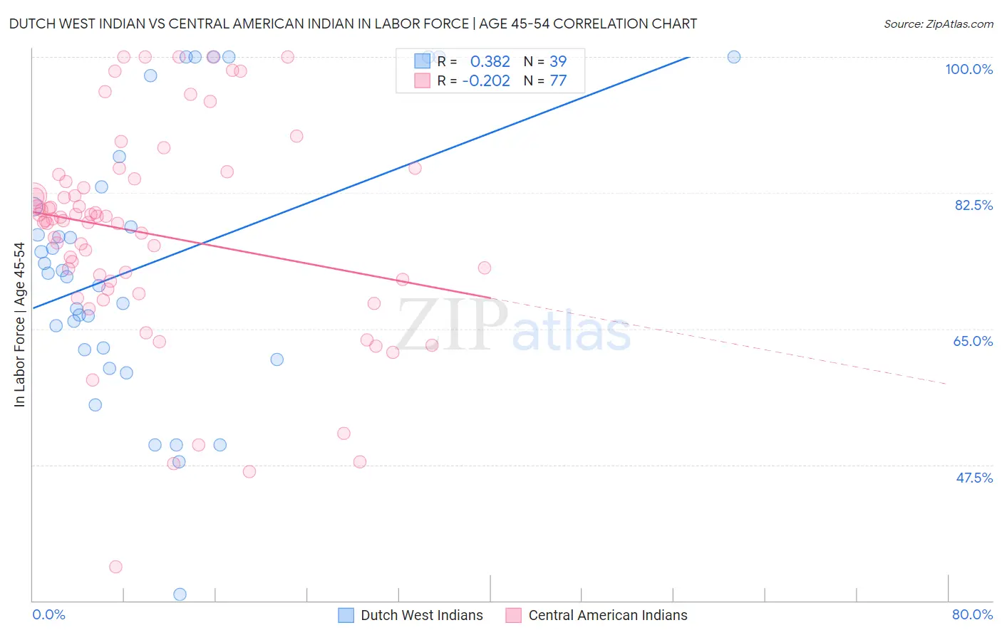 Dutch West Indian vs Central American Indian In Labor Force | Age 45-54