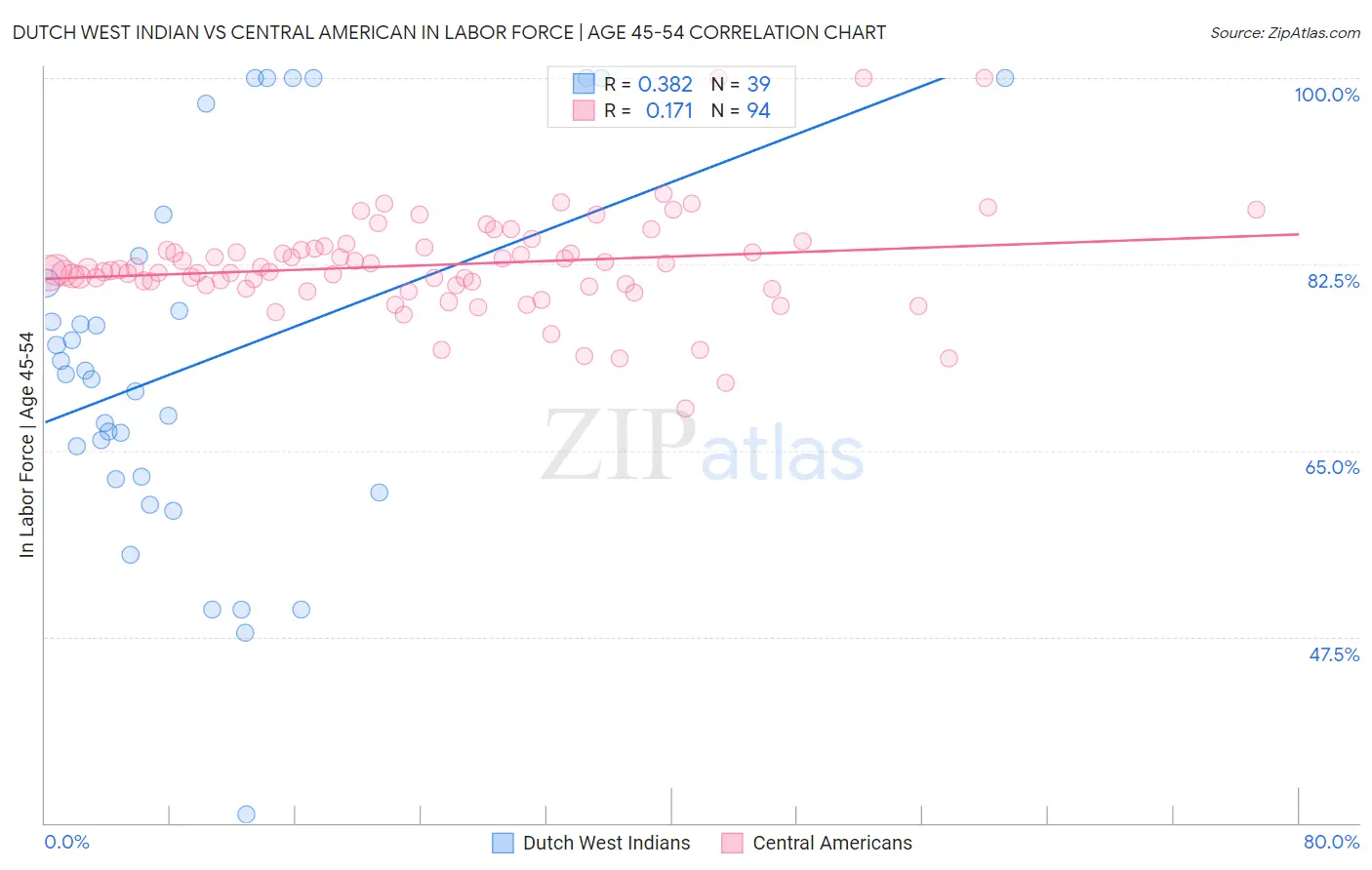 Dutch West Indian vs Central American In Labor Force | Age 45-54