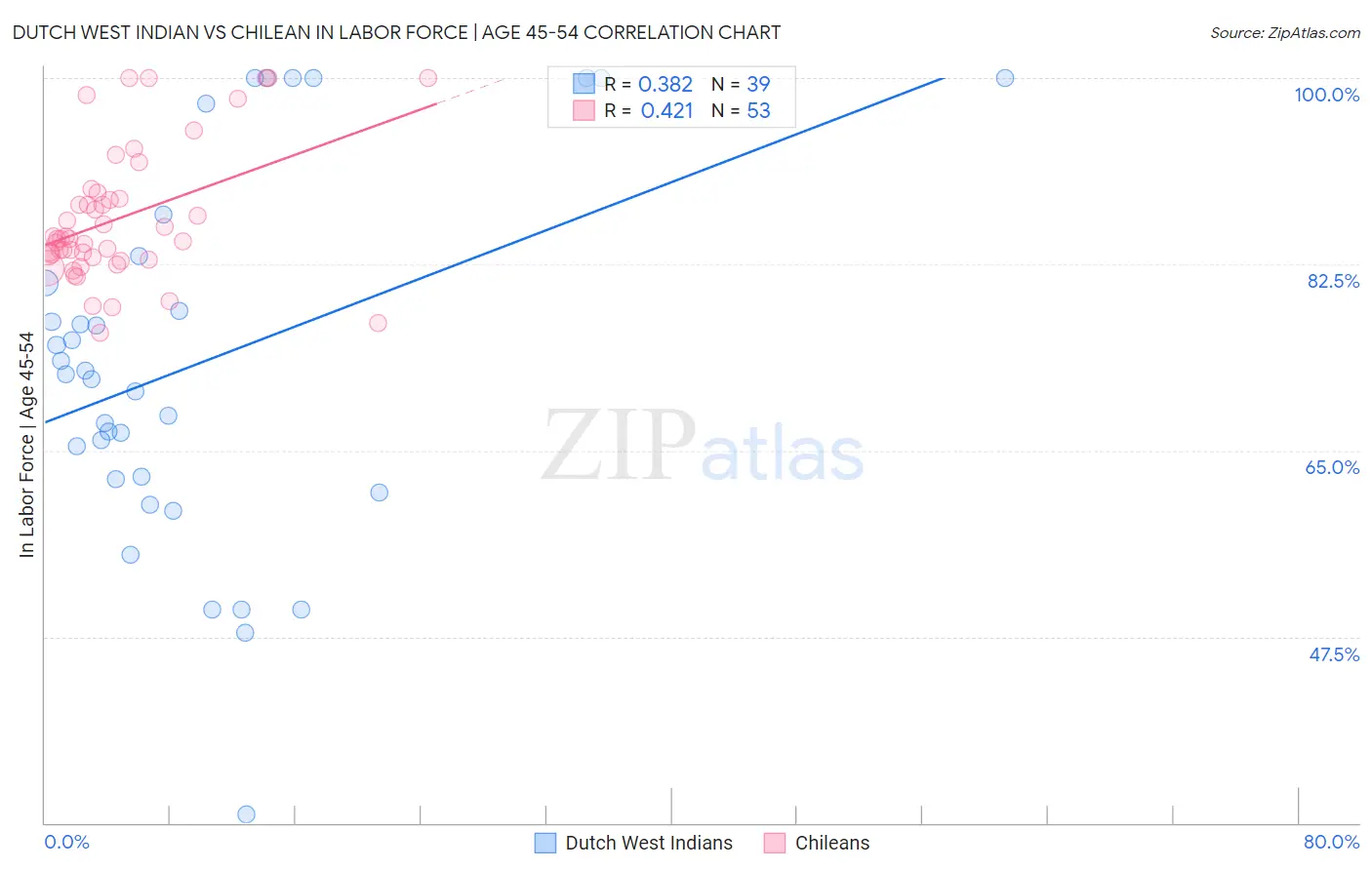 Dutch West Indian vs Chilean In Labor Force | Age 45-54