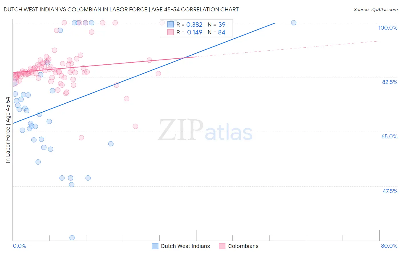 Dutch West Indian vs Colombian In Labor Force | Age 45-54