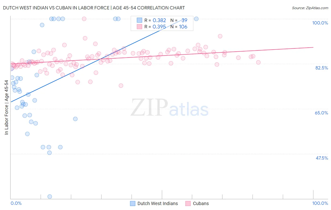 Dutch West Indian vs Cuban In Labor Force | Age 45-54