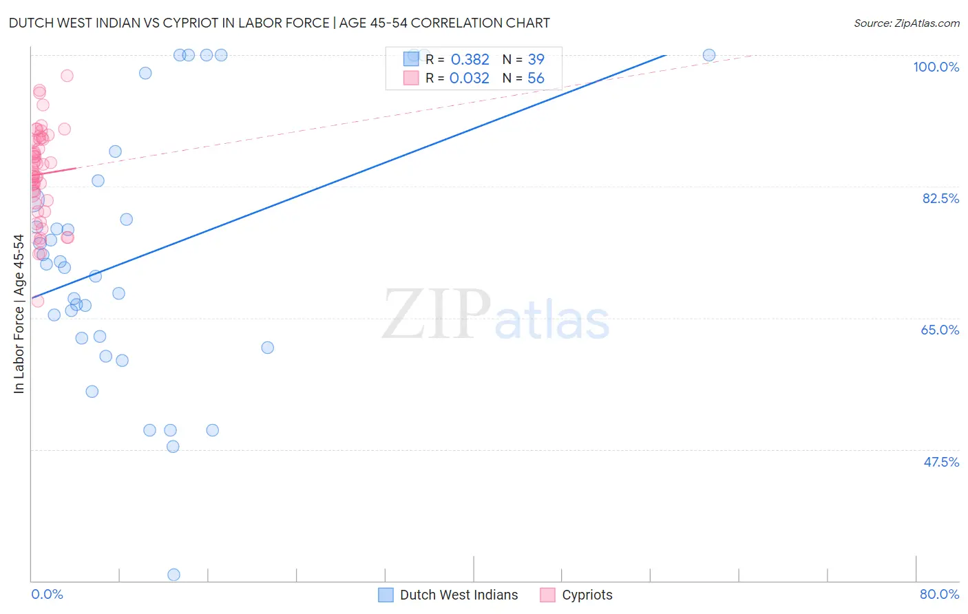 Dutch West Indian vs Cypriot In Labor Force | Age 45-54