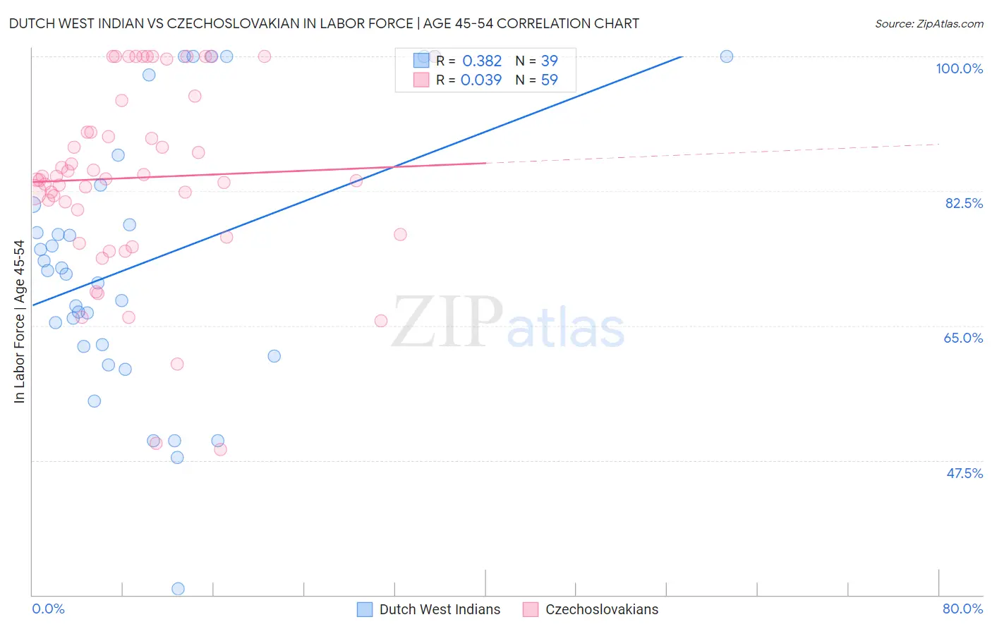 Dutch West Indian vs Czechoslovakian In Labor Force | Age 45-54