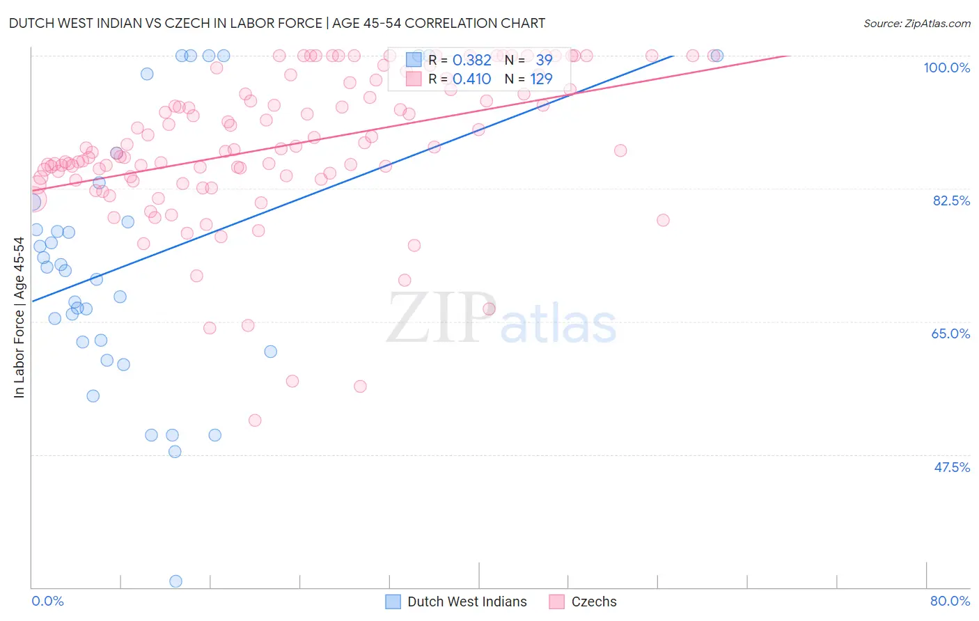 Dutch West Indian vs Czech In Labor Force | Age 45-54