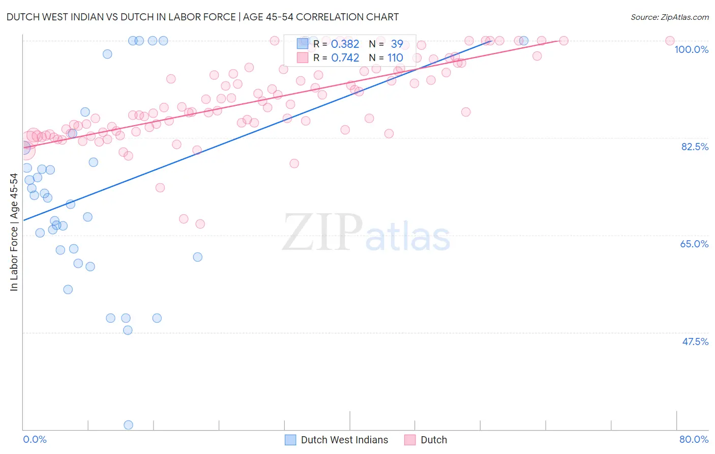 Dutch West Indian vs Dutch In Labor Force | Age 45-54