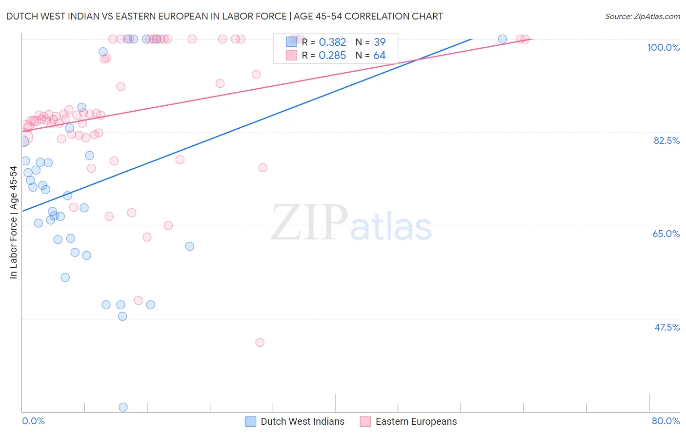 Dutch West Indian vs Eastern European In Labor Force | Age 45-54