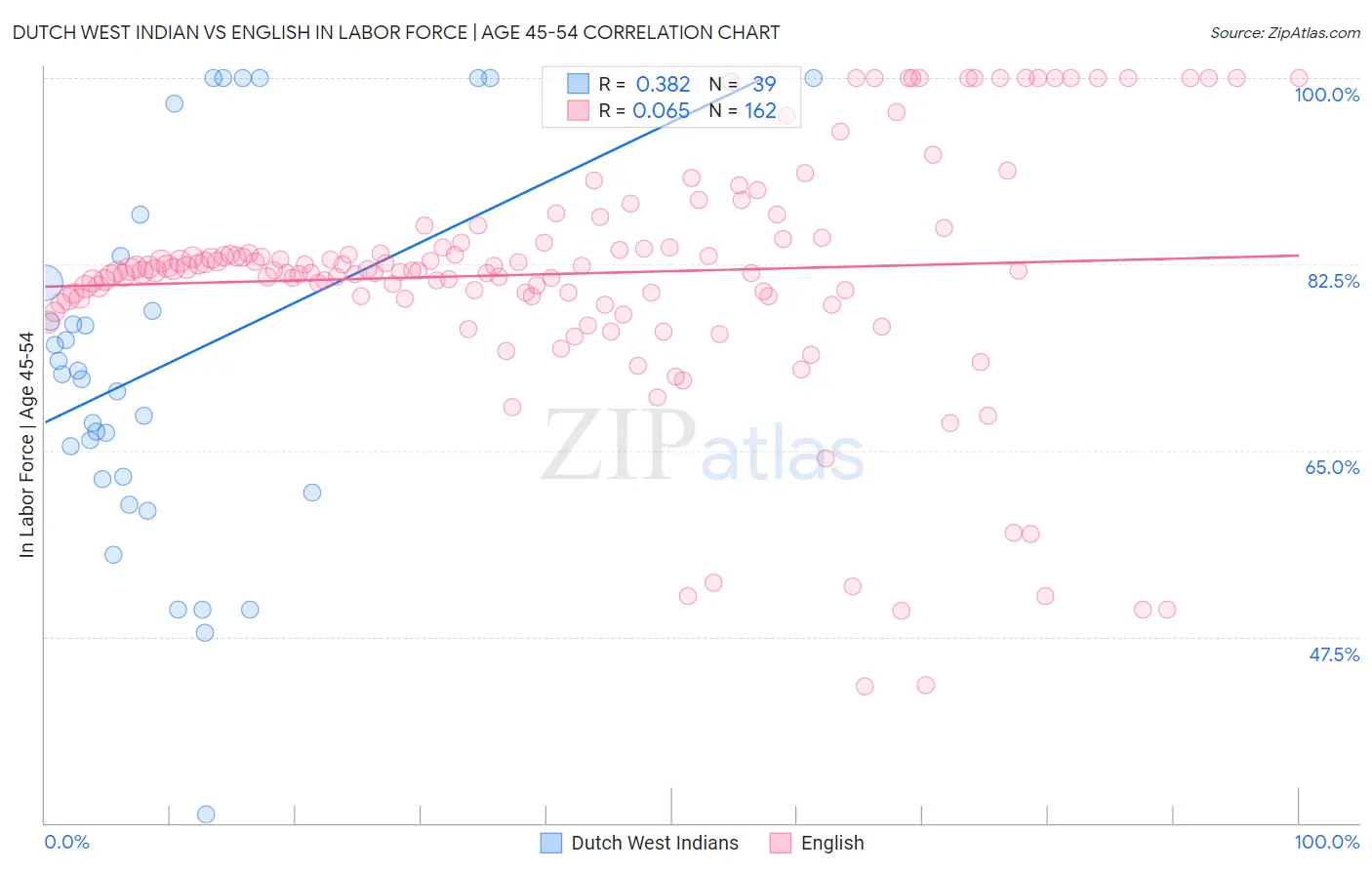 Dutch West Indian vs English In Labor Force | Age 45-54