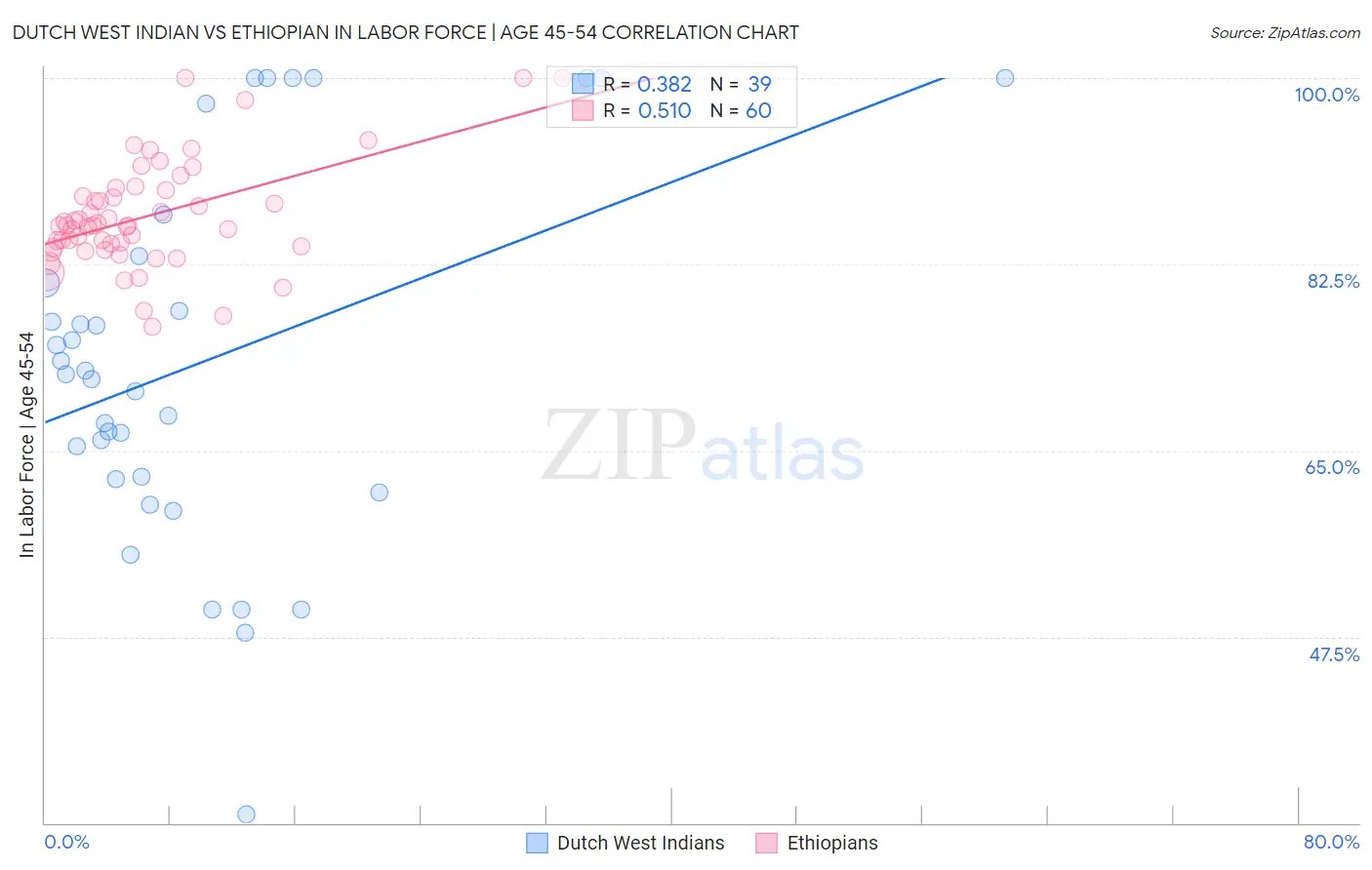 Dutch West Indian vs Ethiopian In Labor Force | Age 45-54