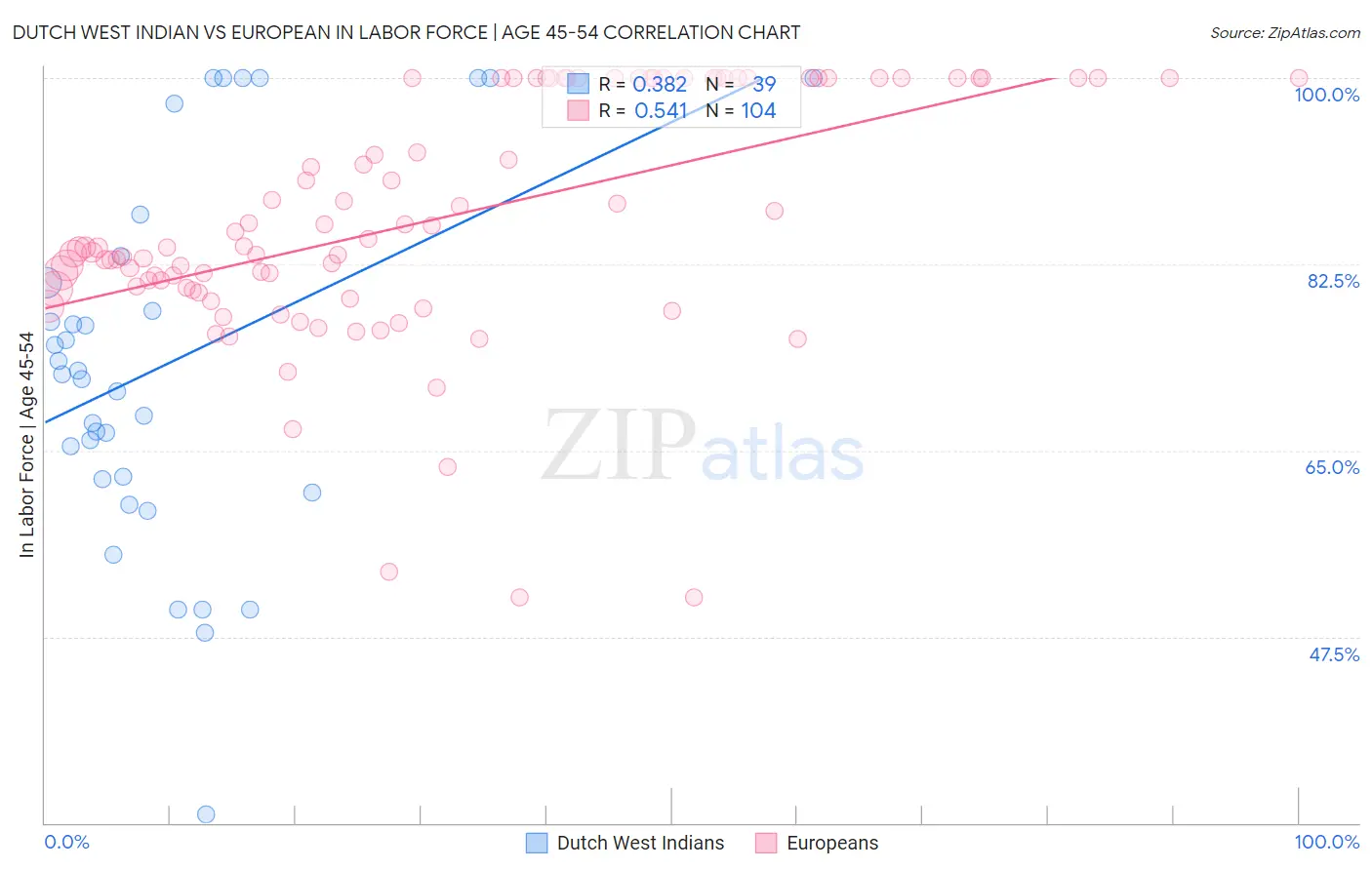 Dutch West Indian vs European In Labor Force | Age 45-54
