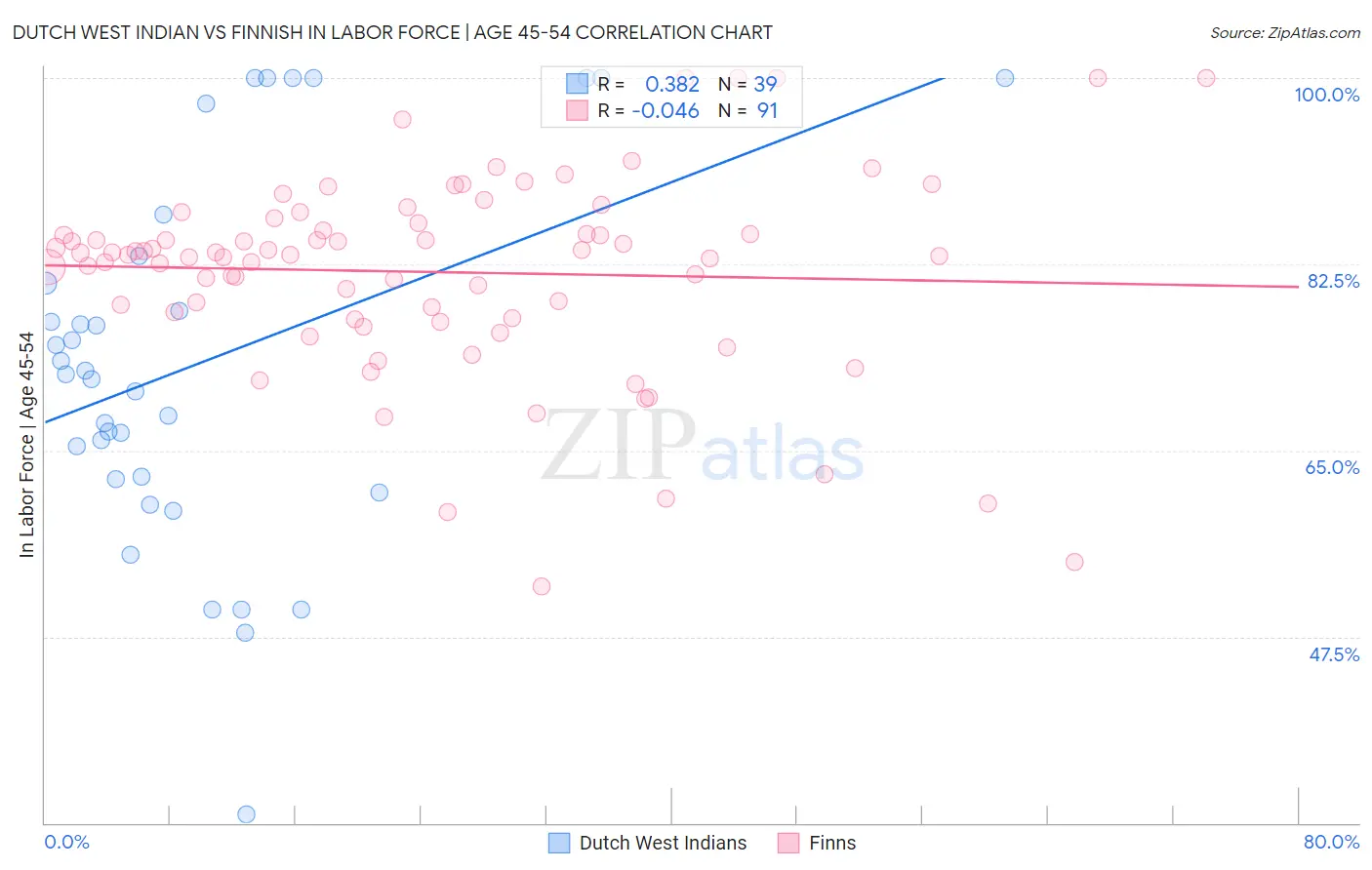 Dutch West Indian vs Finnish In Labor Force | Age 45-54
