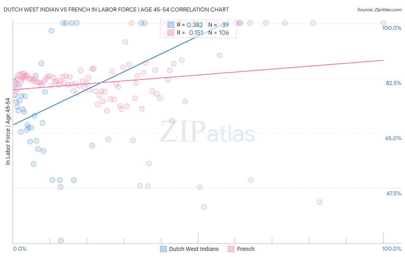 Dutch West Indian vs French In Labor Force | Age 45-54