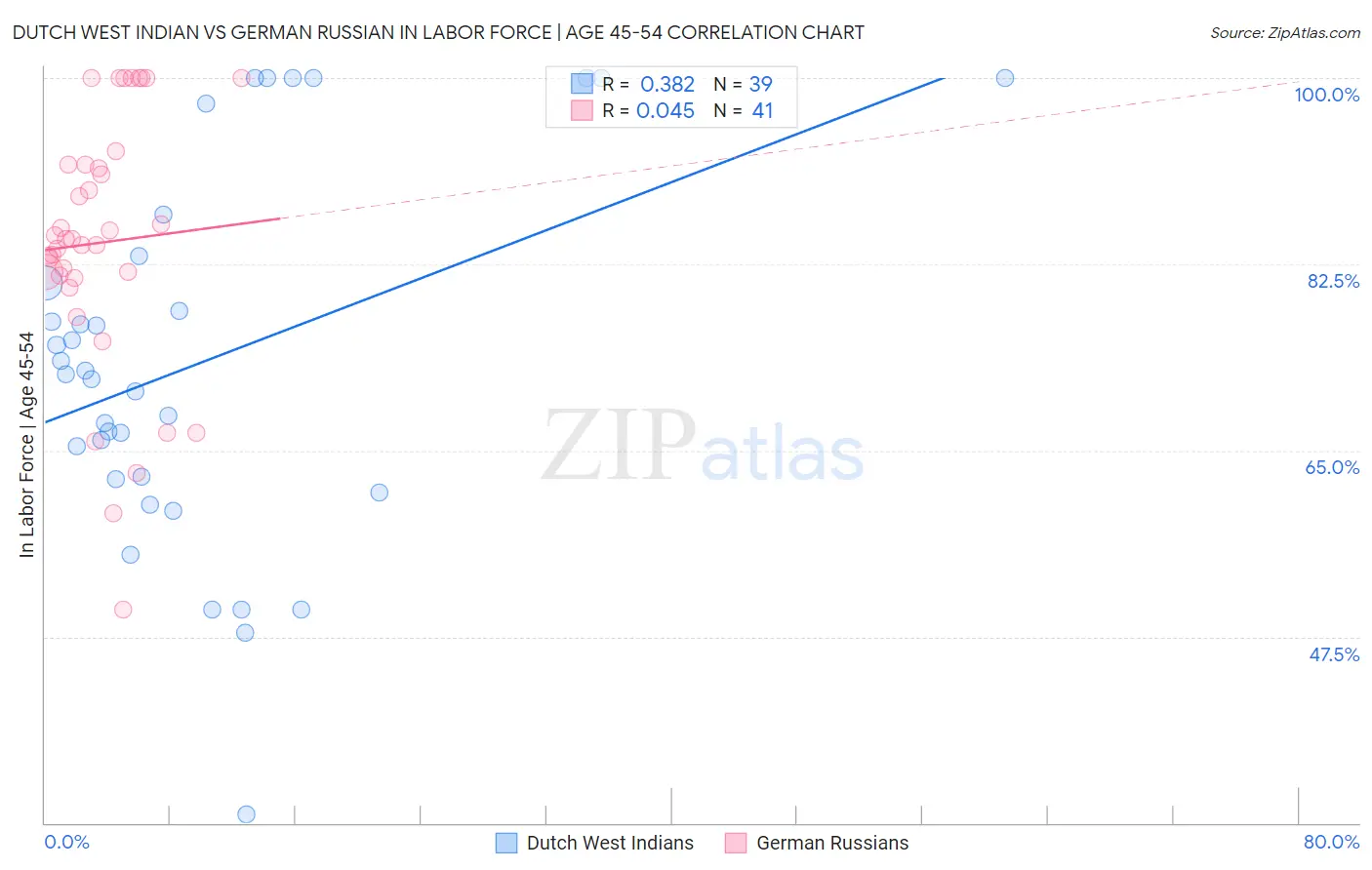Dutch West Indian vs German Russian In Labor Force | Age 45-54