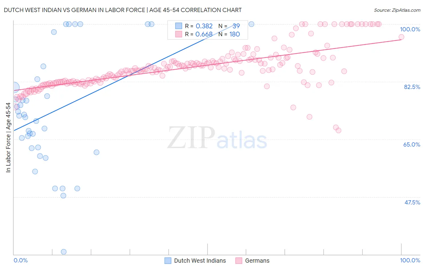 Dutch West Indian vs German In Labor Force | Age 45-54