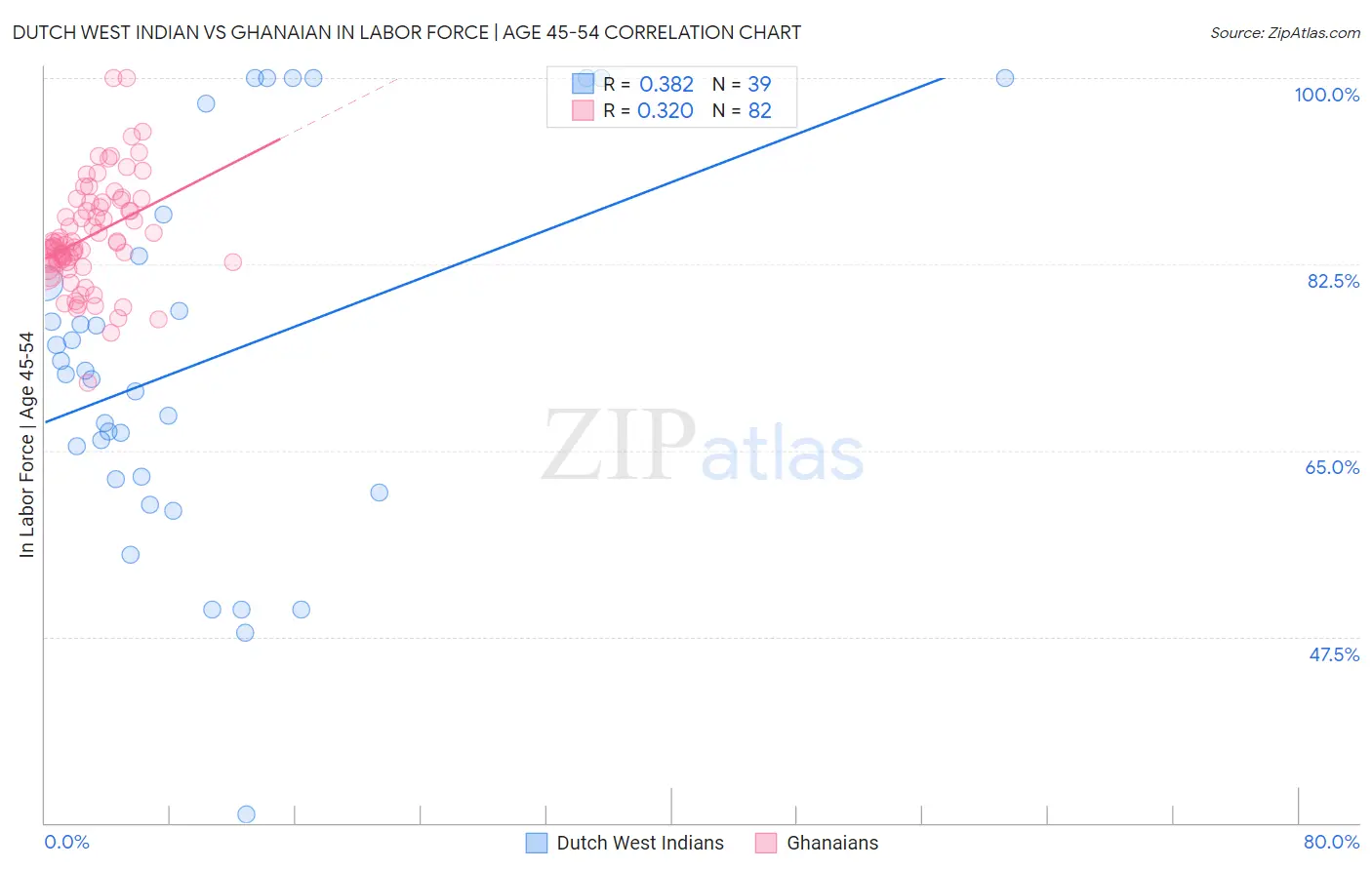Dutch West Indian vs Ghanaian In Labor Force | Age 45-54