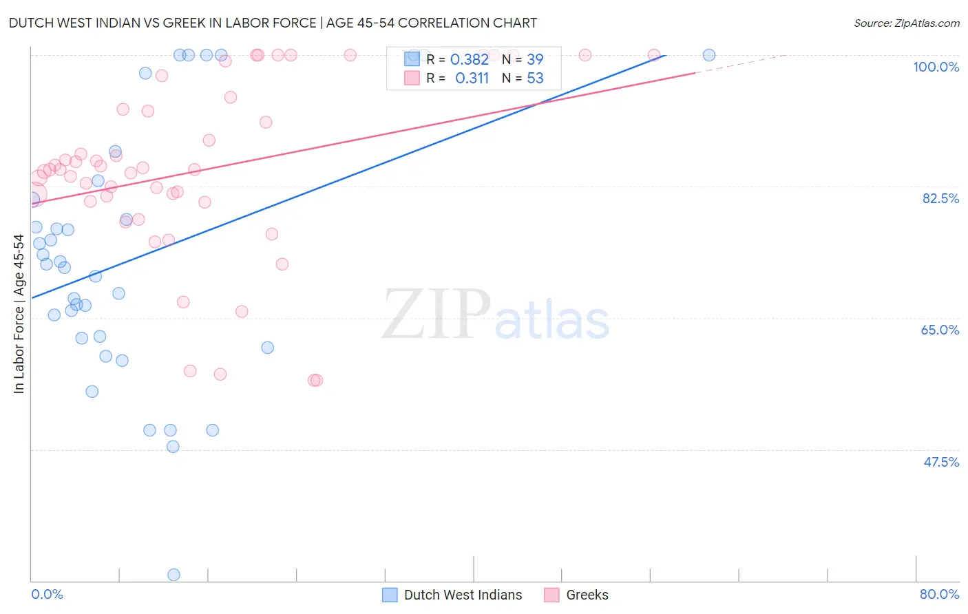 Dutch West Indian vs Greek In Labor Force | Age 45-54