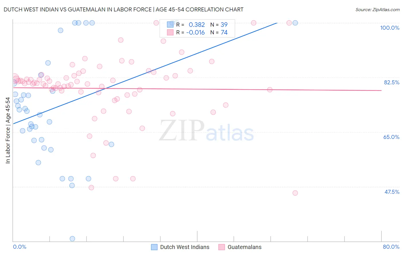 Dutch West Indian vs Guatemalan In Labor Force | Age 45-54