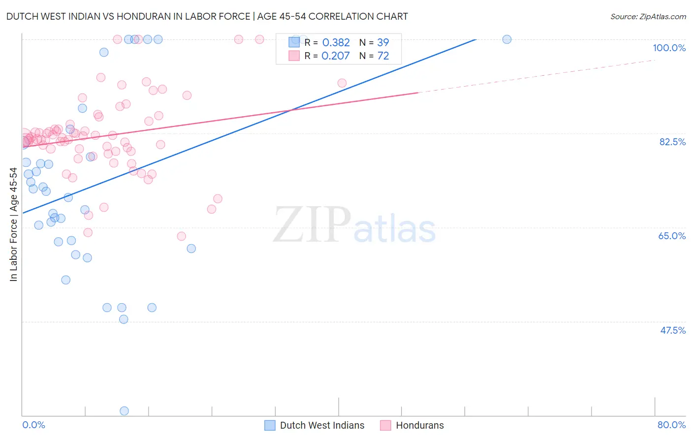 Dutch West Indian vs Honduran In Labor Force | Age 45-54