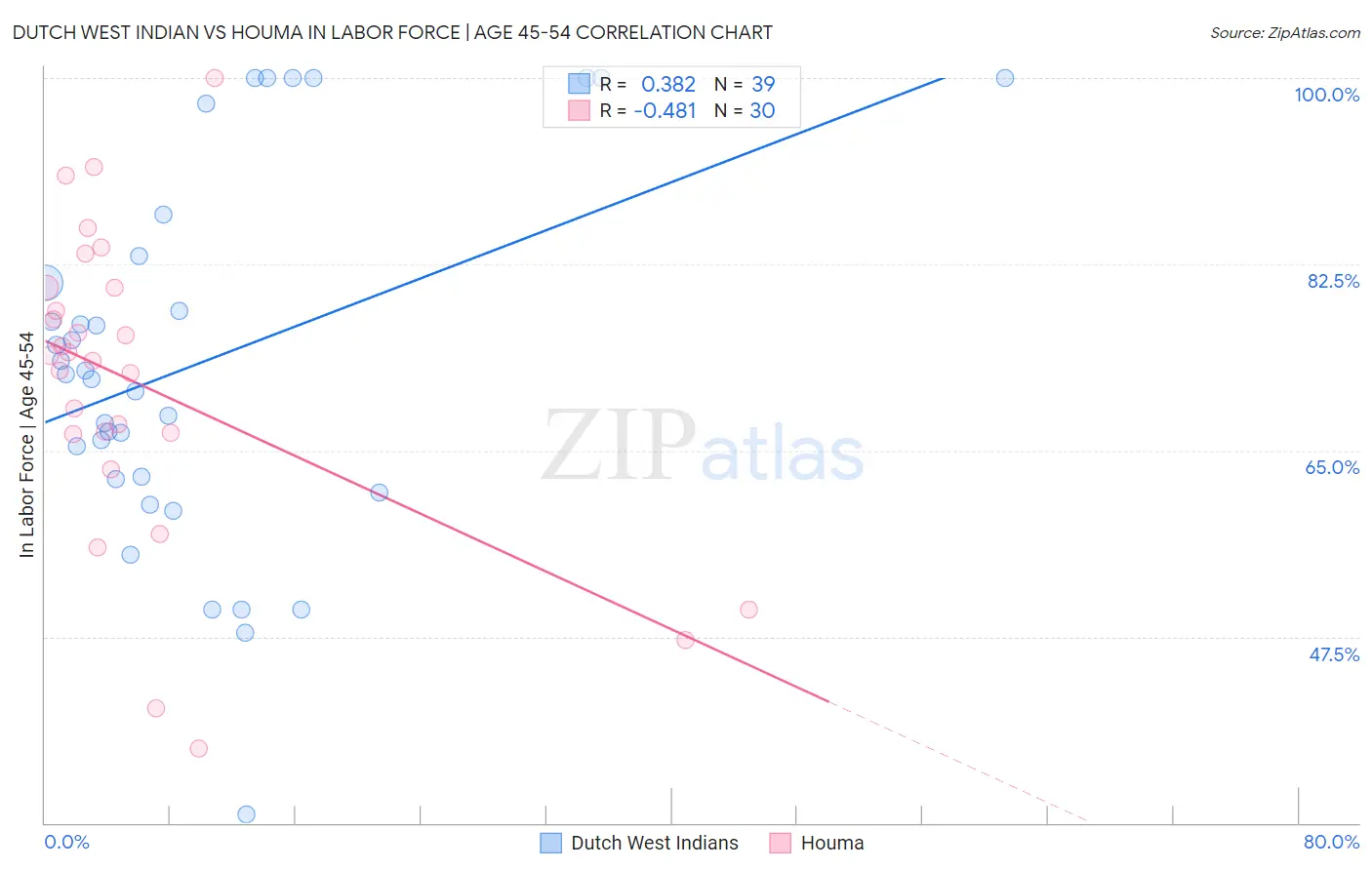Dutch West Indian vs Houma In Labor Force | Age 45-54