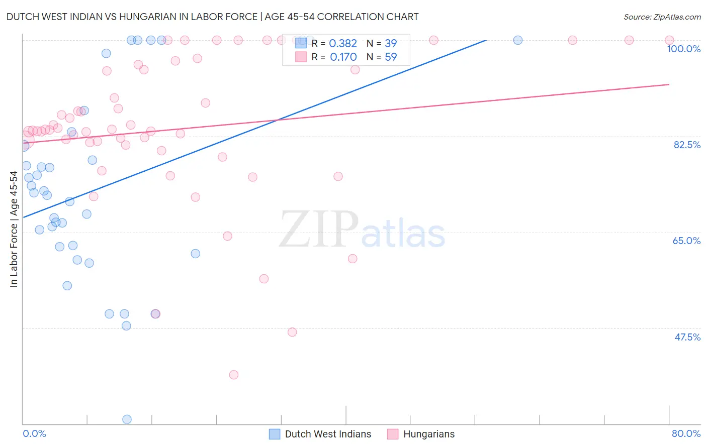 Dutch West Indian vs Hungarian In Labor Force | Age 45-54
